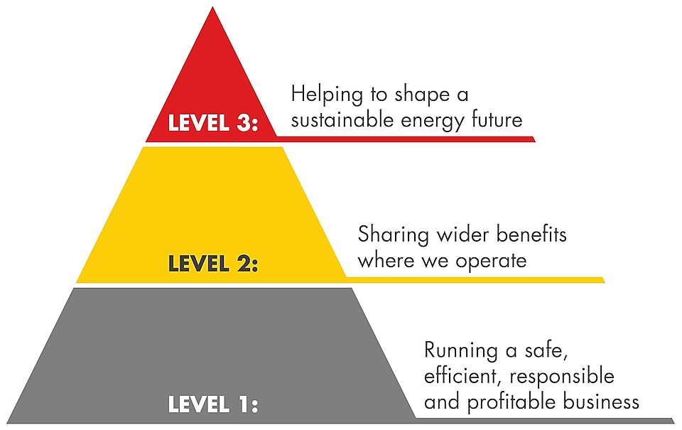 Sebuah segitiga yang menunjukkan 3 tingkat pendekatan Shell terhadap keberlanjutan. Tingkat 1: Menjalankan bisnis yang aman, efisien, bertanggung jawab, dan menguntungkan; Tingkat 2: Meraih manfaat yang lebih luas bersama-sama di tempat kami beroperasi; Tingkat 3: Membantu membentuk masa depan energi yang berkelanjutan
