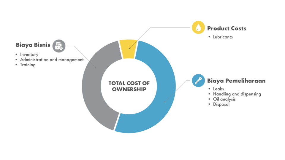 shell lubricants diagram