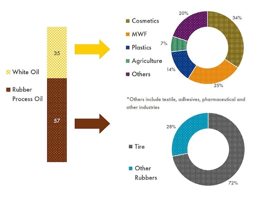 Pada tahun 2018, total konsumsi Process Oil mencapai92 kilo ton; terdiri dari White Oil yang menyumbang 35 KT dan 57 KTdari industri bahan dasar karet.  Mayoritas pengguna white oil berasal dari industri kosmetik sebanyak 34% dan diikuti oleh industriMetal working fluid, plastik dan, agrikultur secara berurutan.  Sementara itu pada Industri Karet mayoritas 72% pengguna berasal dari industri ban.
