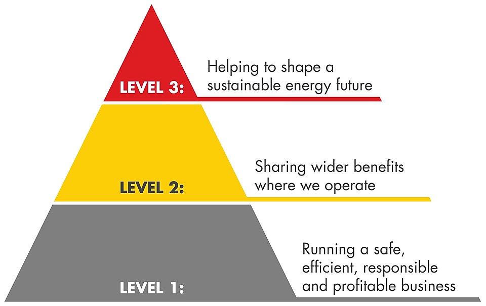 Sebuah segitiga yang menunjukkan 3 tingkat pendekatan Shell terhadap keberlanjutan. Tingkat 1: Menjalankan bisnis yang aman, efisien, bertanggung jawab, dan menguntungkan; Tingkat 2: Meraih manfaat yang lebih luas bersama-sama di tempat kami beroperasi; Tingkat 3: Membantu membentuk masa depan energi yang berkelanjutan